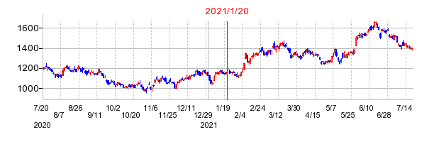2021年1月20日 15:23前後のの株価チャート